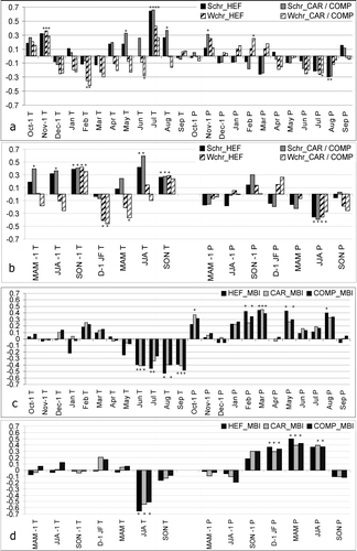 FIGURE 3 Bootstrapped correlation function coefficients calculated over the period 1968–2003 between monthly and seasonal climate variables and the Schr and the Wchr series (a, b). The climatic analysis was performed from October 1 of the year prior to growth to September of the year of growth (a) and from spring (MAM-1) of the year prior to growth to autumn (SON) of the year of growth (b). The same analysis over the same time period was performed on the Hintereis (HEF_MBI), the Careser (CAR_MBI), and the Composed series (COMP_MBI) (c, d). Correlation significance was assessed by means of the 95th percentile range: asterisks represent significant values at the p < 0.05 level. T  =  temperature; P  =  precipitation.