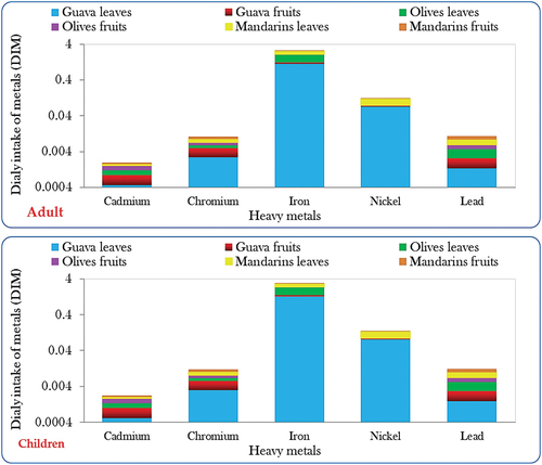 Figure 4. Daily intake for metal ions (DITM) found in analyzed crops.