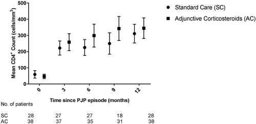 Figure 1. Mean CD4+ cell counts over the time after initation of antiretroviral therapy.