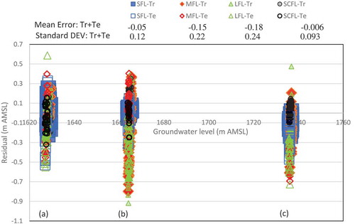 Figure 8. Scatter diagram of residuals (observed – modelled) vs observed groundwater levels for training (Tr) and testing (Te) phases at (a) OW2 in G1, (b) OW4 in G2 and (c) OW8 in G3. SCFL is represented by a black circle with the narrowest band and symbol sizes for SFL are exaggerated.