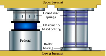 Figure 9. Sketch of a 3D SPS based on lead–rubber bearings in series and parallel with coned disk springs [Citation61].