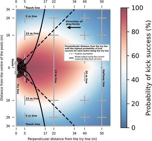 Figure 3. Probability of kick success on a pitch as calculated using the binomial generalised linear mixed model coefficients (averaged across the five cross-validation iterations). The perpendicular distance from the try line with the highest probability of kick success for each metre along the try line was identified (solid black line – this line can be closely approximated by the equation y = 4.52x0.37, where y is the perpendicular distance from the try line and x is the distance from the centre of the posts), and this was compared to the Hughes asymptote (dashed black line; Hughes, Citation1978; Worsnup, Citation1989). As no kicks were attempted from within 6 m of the centre of the posts, a shaded area has been added to indicate uncertainty in the model, particularly from very close distances. The heatmap is faded compared with Figure 2 to highlight the Hughes asymptote and lines representing the highest probability of kick success, and scales have been added to the axes to aid in the interpretability of these lines.