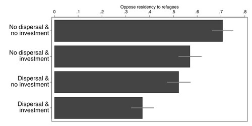 Figure 3. The dispersal experiment, Israel.Note: N  = 1587. Bars represent the proportion of respondents locating themselves under the mid-point on the 1 (‘definitely oppose’) to 7 (‘definitely support’) scale (with 95 per cent confidence intervals).