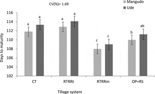 Figure 4. Interaction effects of tillage and variety on durum wheat maturity at Alemtena, Ethiopia. Abbreviations: CT, conservation tillage (5 times pass), RTRRt: reduced tillage residue retained, RTRRm: reduced tillage residue removed, OP+RS, one plow +round up spray in 2015, 2016 and 2017 cropping season