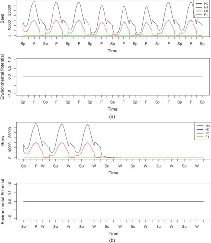 Figure 7. Simulation of model (Equation30(30) H˙0=β(t)Znκ(t)n+Zn−σ1(t)H0+σ2(t)FZF0−η0(t)H0−α(t)H0Eλ(t)+E,(30) )–(Equation34(34) E˙=γ(t)H1−δ(t)E−α~(t)H0Eλ+E,(34) ) for two different homing failure rates without Nosema. (a) low level of homing failure, ξ=0.102 and (b) medium level of homing failure, ξ=0.209.