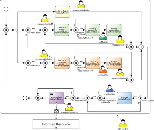 Figure 5. Example of a template that models the interaction of RASCI responsibilities as it was introduced in in Cabanillas, Resinas, and Ruiz-Cortés (Citation2011b).