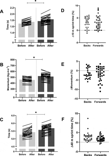 Figure 2. Changes in (a) 10 m sprint time, (b) 10 m momentum and (c) 40 m sprint time before and after a 10-week off-season for backs (light grey bars) and forwards (dark grey bars). Bars show mean and line represents individual values. Relative changes in (d) 10 m sprint time [∆time], (e) 10 m momentum [∆momentum] and (f) 40 m sprint time [∆time] for backs (circles) and forward (squares). Line represents mean % change alongside individual % change values. * main effect for time for both positional groups.