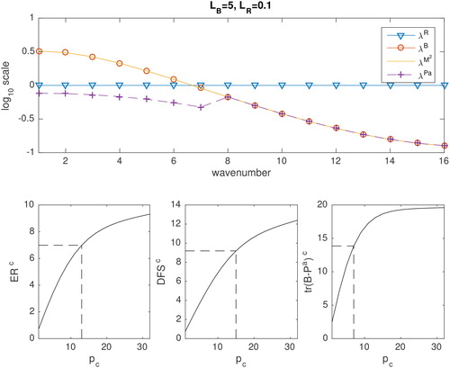 Fig. 1. Top: Eigenvalues of MMT (20) (yellow line), R (blue triangles) and B (red circles) for the case of SOAR correlation functions with LB=5 and LR=0.1. Also plotted are the eigenvalues of Pa (purple crosses) when compressed observations retaining 75% of the total ER are assimilated (13 compressed observations in this case). Bottom: ERc (left), DFSc (middle) and trace(B−Pa)c (right) as a function of the number of compressed observations ordered according to the eigenvalues of MMT. The dashed lines indicate the number of compressed observations needed to achieve 75% of the total value. These numbers are also given in Table 1.