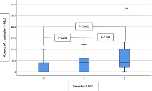 Figure 3. Comparison of the volume of RBC transfusions in the non-BPD group and the BPD group (I and II/III). Severity of BPD:0: non-BPD group (n = 83); 1:BPD(I) group (n = 53); 2:BPD (II/III) group (n = 30).