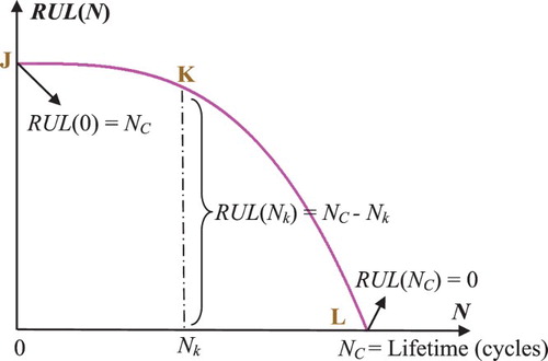 Figure 14. The prognostic of RUL.