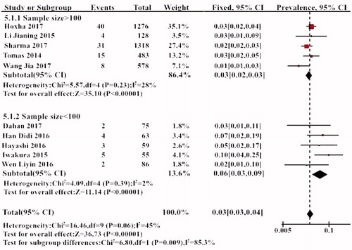 Figure 6. The results of subgroup analysis of the prevalence of THSD7A in different sample size.