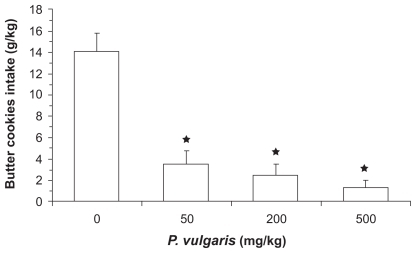 Figure 3 Reducing effect of the acute administration of a Phaseolus vulgaris extract on intake of butter cookies in pre-fed satiated Wistar rats having a 1-hour access to butter cookies. Each bar is the mean ± SEM of n = 7 rats. ANOVA results: F (3; 27) = 245.55, P < 0.0001; *P < 0.05 with respect to vehicle-treated rats (Newman-Keuls test).