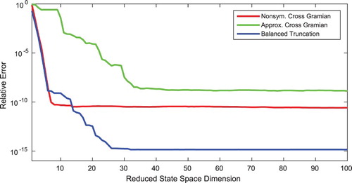 Figure 2. Relative output error of reduced-order models for reduced orders up to one hundred by balanced truncation, embedding cross Gramian and non-symmetric cross Gramian for a non-square SIMO system.