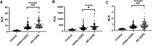 Figure 1 Scatter-plot representation in patients with COPD (Both stable and exacerbation period) and control. (A) NLR: Neutrophil-to-Lymphocyte ratio (B) PLR: Platelet-to-Lymphocyte ratio (C) MLR: Monocyte-to-Lymphocyte ratio. *Significantly different from Stable COPD (*P < 0.01). **Significantly different from Stable COPD (**P < 0.001).