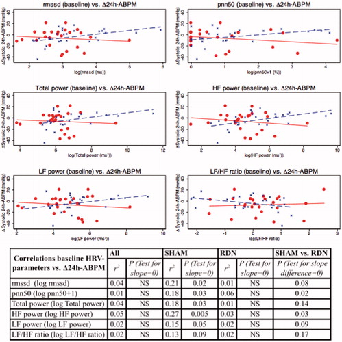 Figure 5. Correlations between baseline log-transformed HRV-parameters and change (Δ = 6 months-baseline) in systolic 24h-ABPM (SHAM = blue; RDN = red).