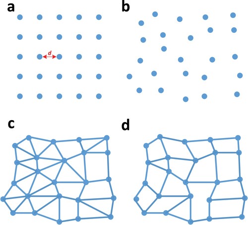Figure 2. Generation of spatial networks: (a) a regular grid with 25 nodes arranged; (b) adjusting the regularity of the grid of nodes; (c) the Gabriel graph based on the nodes; (d) reduced Gabriel graphs with a lower average degree.