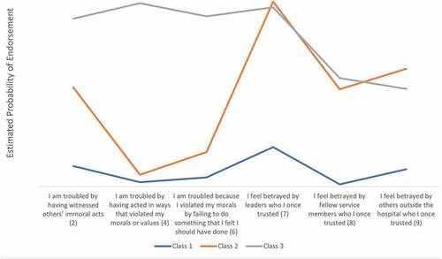 Figure 1. Three-class LCA profile plot