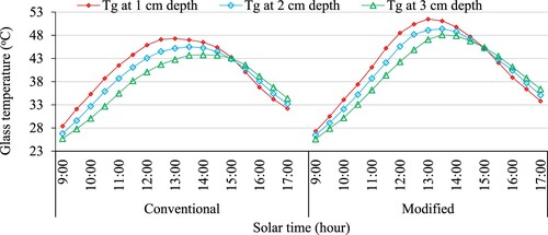 Figure 5. Variations of glass cover temperatures with CPSS and MPSS.