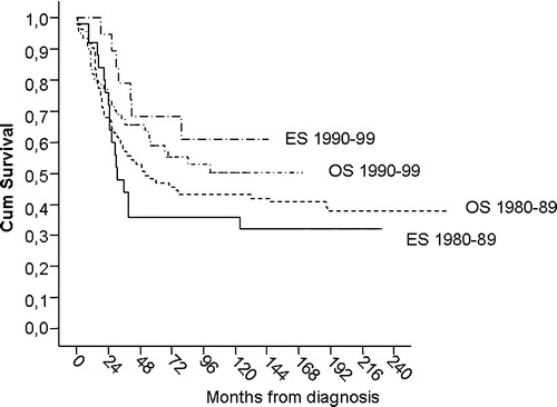 Figure 2.  Sarcoma specific survival for non-metastatic osteosarcoma and Ekring's sarcoma by period of diagnosis.