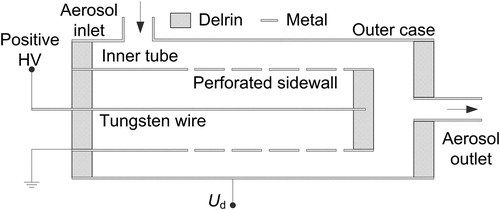 Figure 3. Schematic diagram of the unipolar particle charger studied in this work.