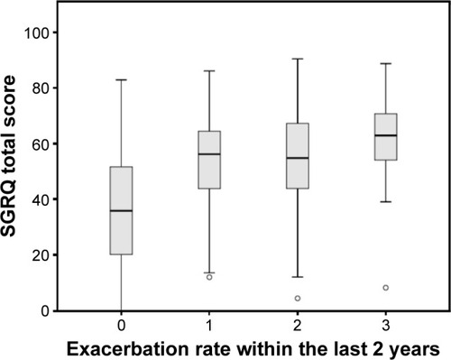 Figure 2 Worse SGRQ total-score is associated with frequent exacerbations within the last 2 years in univariate analysis.