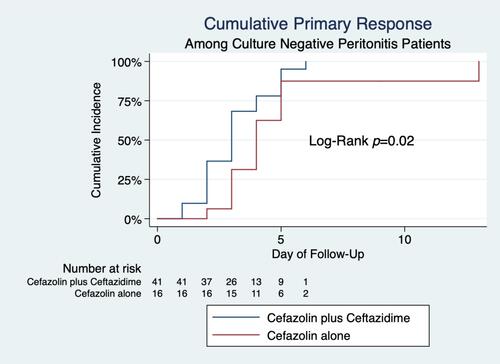 Figure 3 Kaplan–Meier curves of cumulative primary response in culture-negative peritonitis patients who received cefazolin plus ceftazidime (combination) and those who received cefazolin alone (monotherapy).