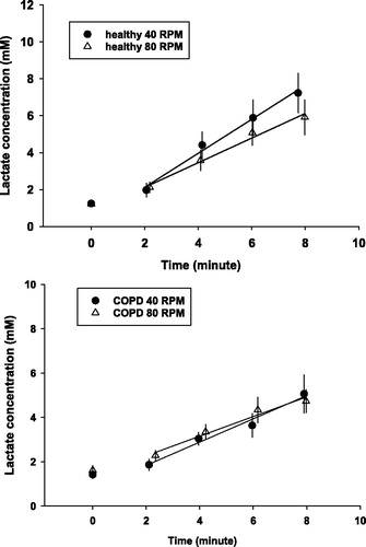 Figure 3. Group averaged blood lactate concentration over time during heavy-intensity exercise in healthy subjects and COPD patients during cycling at 40 RPM and 80 RPM. Mean and SE are shown, as well as mean regression between 2 and 8 minutes of exercise to illustrate the difference in trends.