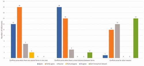 Figure 7. Informants’ responses as to why they think conflicts arise between fish farmers, measured on statements “conflicts arise when there are several farms in one area,” “conflicts arise when there is short distance between farms,” and “conflicts arise for other reasons.” Numbers shown as frequencies, N = 37.