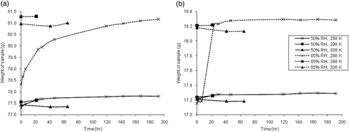 Figure 2. Results from humidity equilibration experiments: (a) cabinet wall sample and (b) subfloor sample.