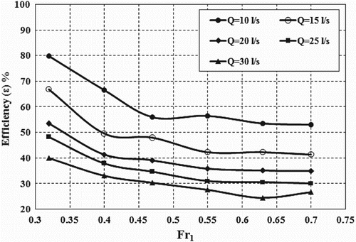 Figure 7. Efficiency of the transition for different inlet discharges.