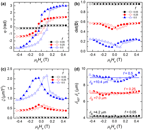 Figure 4. (colour online) Derived 3DND parameters as a function of the applied field μ 0 H a for microstructures with a constant f  = 0.25 and different values of the magnetic fraction f: (a) rotation angle φ, (b) determinant of depolarisation matrix , (c) correlation function ξ and (d) average particle radius δ ND . For comparison in (d), the average particle radius δ s calculated directly from the microstructure is shown as solid lines.
