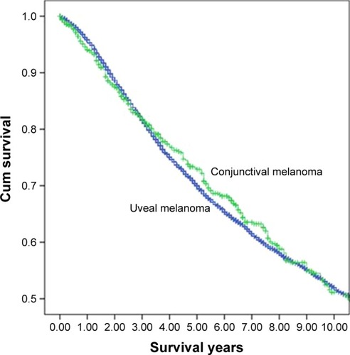 Figure 2 Kaplan–Meier estimate of 10-year survival for 7,516 uveal melanoma patients and 649 conjunctival melanoma patients from SEER database, 1973–2012.