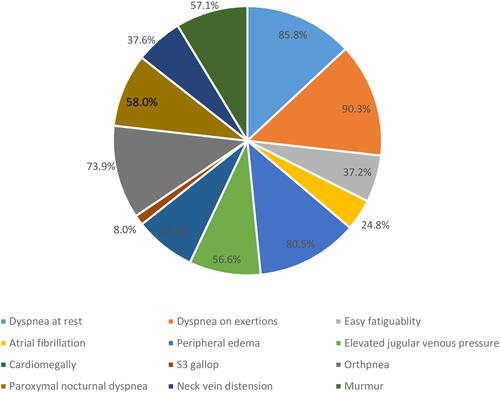 Figure 1 Clinical findings of AHF patients admitted to the medical ward of University of Gondar comprehensive specialized hospital from 2019 to 2020.