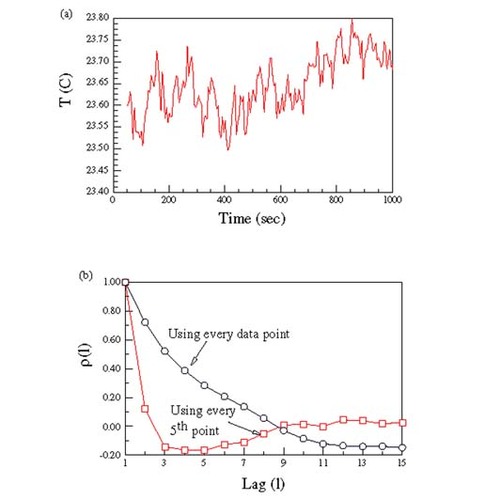 Figure 3 (a) Typical time history of the ambient temperature; (b) autocorrelation coefficient for the ambient temperature shown in Fig. 3(a).