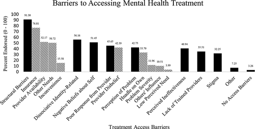 Figure 1. Barriers to accessing mental health treatment.