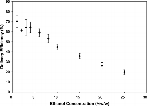 FIG. 4 The influence of ethanol concentration on the delivery efficiency of HFA-134a solution MDIs.