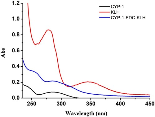 Figure 2. Ultraviolet spectrogram of immunogenicity antigens.