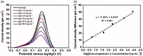 Figure 8. (a) Differential pulse voltammetric responses of the immunosensor for the detection of immunoglobulin G at different concentrations and (b) calibration curve of the immunosensor.
