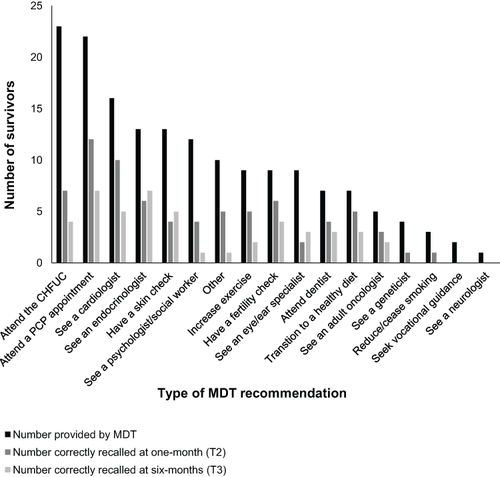 Figure 1 Frequency of recommendations provided by the multidisciplinary team and those recalled by participants.