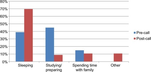 Figure 1 Comparison of how anesthesia residents spend their time pre- and post-call.