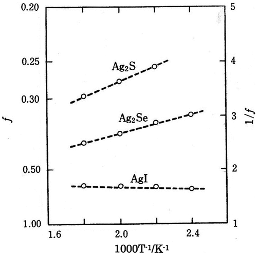 Figure 3. Temperature dependence of the Haven ratio for α-AgI, α-Ag2S, and α-Ag2Se. Replotted from [Citation19].