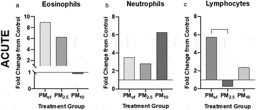 Figure 4. BALF cell differentials performed for male mice 24 hr post acute (a-c) exposure to PM. cells were calculated based on the number of cells counted per ml BALF and represented graphically as a fold change from control (normalized to 1). Statistical differences between groups with the same exposure scenarios were determined by one-way ANOVAs to test the effect of particle size on cells/mL (N = 8). Statistical significance was determined at a level of p < .05 for all ANOVAs and Tukey’s tests. The asterisk (*) signifies a significant (p < .05) difference from control, and brackets signify significant (p < .05) differences between groups exposed to different PM size fractions.