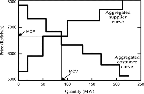 Figure 1. Market clearing process.