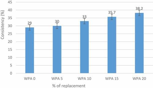 Figure 1. Consistency of blended cement paste