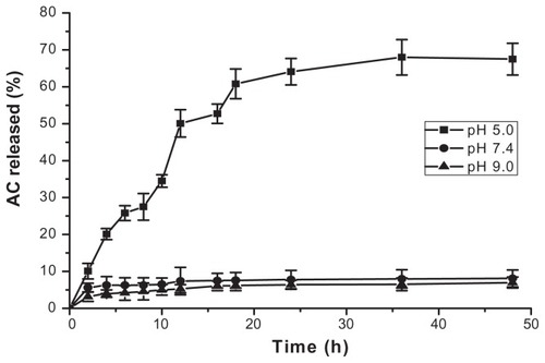 Figure 7 In vitro release of AC dual-sensitive gels at pH 5.0, 7.4 and 9.0.Abbreviation: AC, arctigenin.