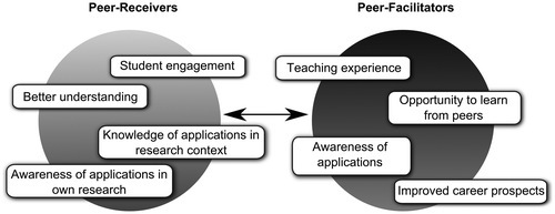 Figure 3. Diagrammatic representation of the bidirectional manner in which the benefits from the current study were perceived in the two years of study.