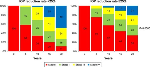 Figure 4 Simulation of visual field stage transition in the groups with IOP reduction rate of <25% and ≥25%.