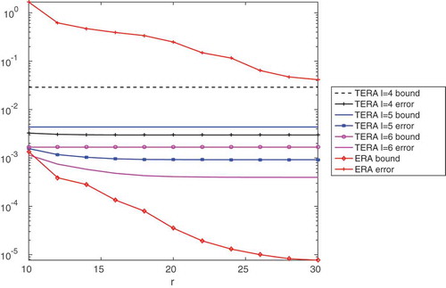 Figure 9. Rail model: The error bound of ERA (normalized) from (12) and TERA from (26) versus the actual errors.
