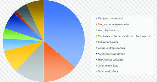 Figure 2. The bacterial species found in this study.