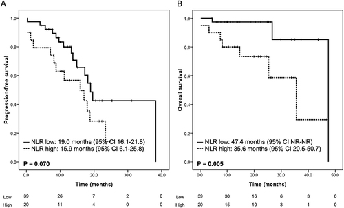 Figure 3 Influence of the baseline neutrophil-to-lymphocyte ratio on progression-free survival (A) and overall survival (B) among stage IVB patients.